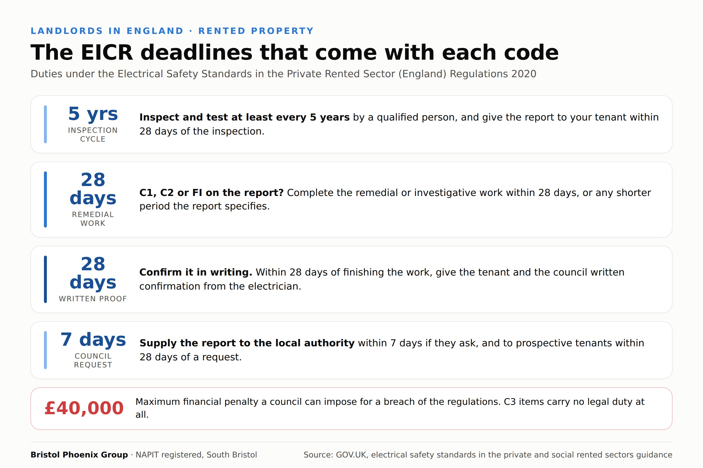 Infographic of landlord EICR deadlines in England: five year inspection cycle, 28 days for remedial work on C1, C2 or FI codes, 28 days for written confirmation, 7 days for council requests and fines up to £40,000