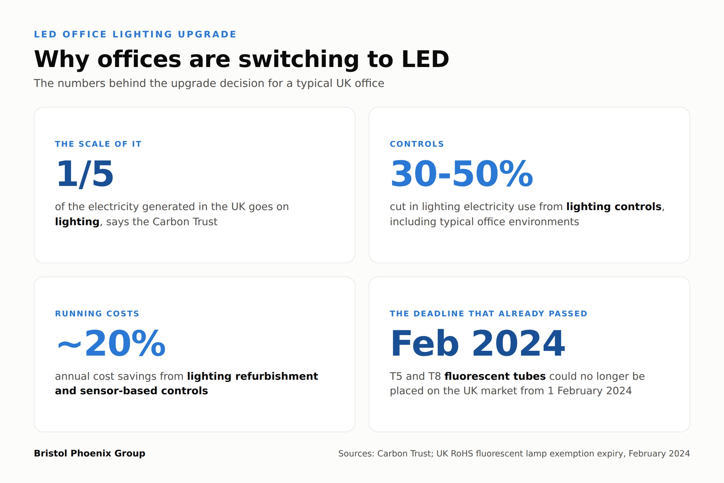 Infographic on the case for an LED office lighting upgrade: lighting takes a fifth of UK electricity, lighting controls cut lighting electricity use by 30 to 50 percent, around 20 percent annual cost savings from refurbishment and sensors, and T5 and T8 fluorescent tubes off the UK market since February 2024