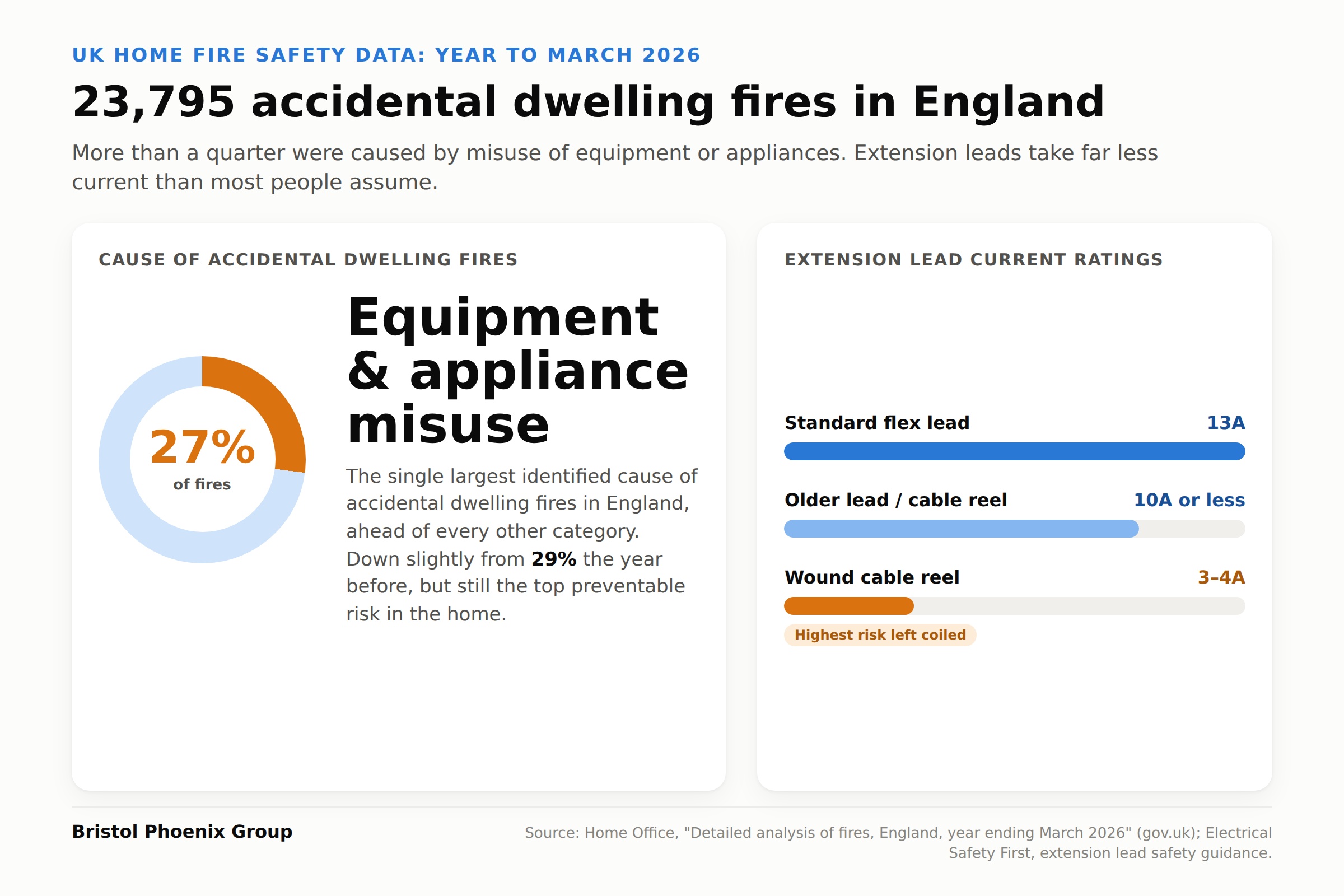 Infographic showing 23,795 accidental dwelling fires in England in the year to March 2026, 27 percent caused by misuse of equipment or appliances, alongside extension lead current ratings from 13 amps down to 3 to 4 amps for a wound cable reel