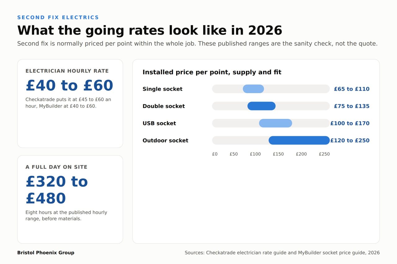 Infographic of second fix electrics costs in 2026: electricians charge 40 to 60 pounds an hour, a full day runs 320 to 480 pounds, and installed socket prices range from 65 pounds for a single socket to 250 pounds for an outdoor socket