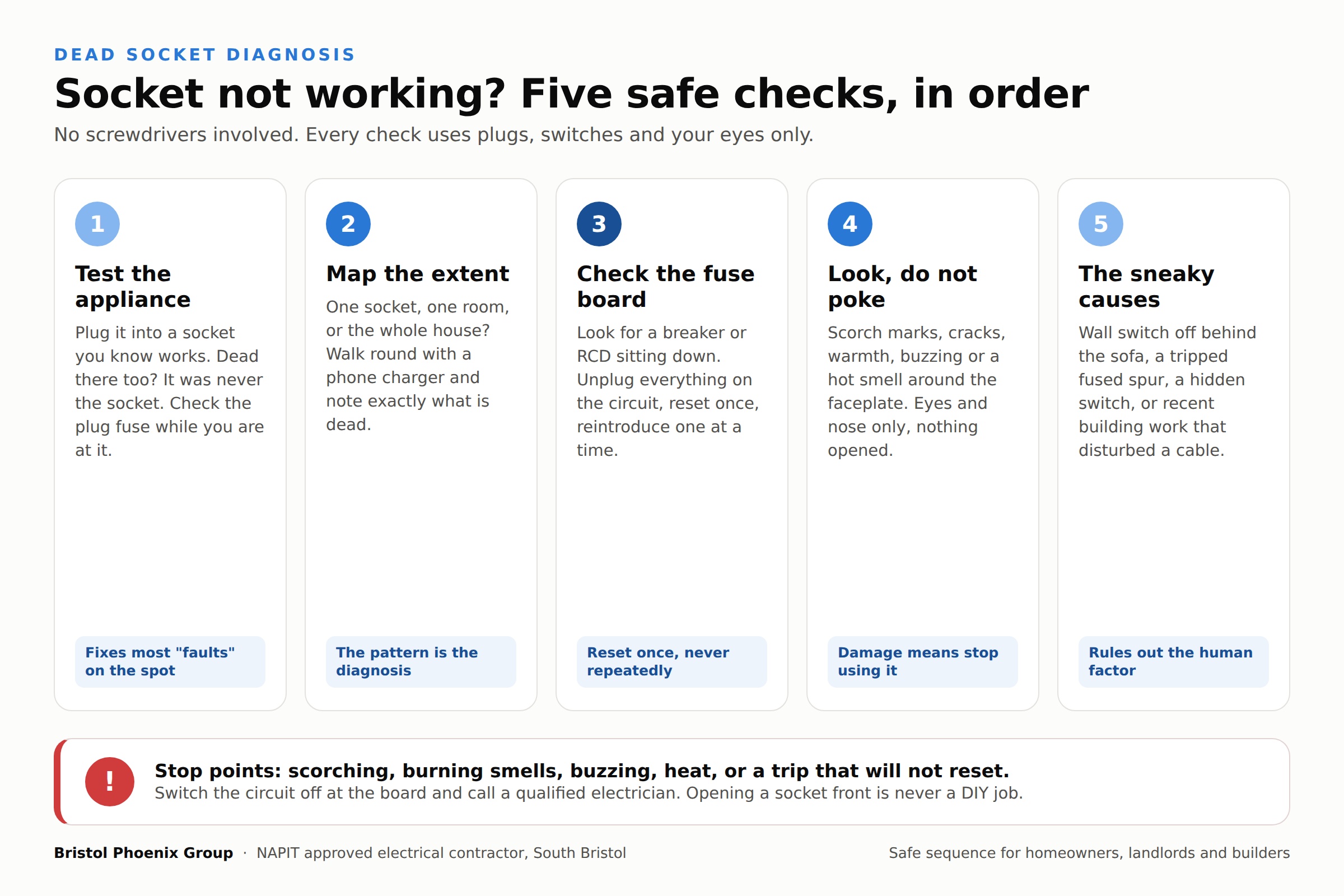 Infographic listing five safe checks in order for a socket not working: test the appliance, map the extent, check the fuse board, look without opening anything, and check hidden causes, with stop points for calling an electrician