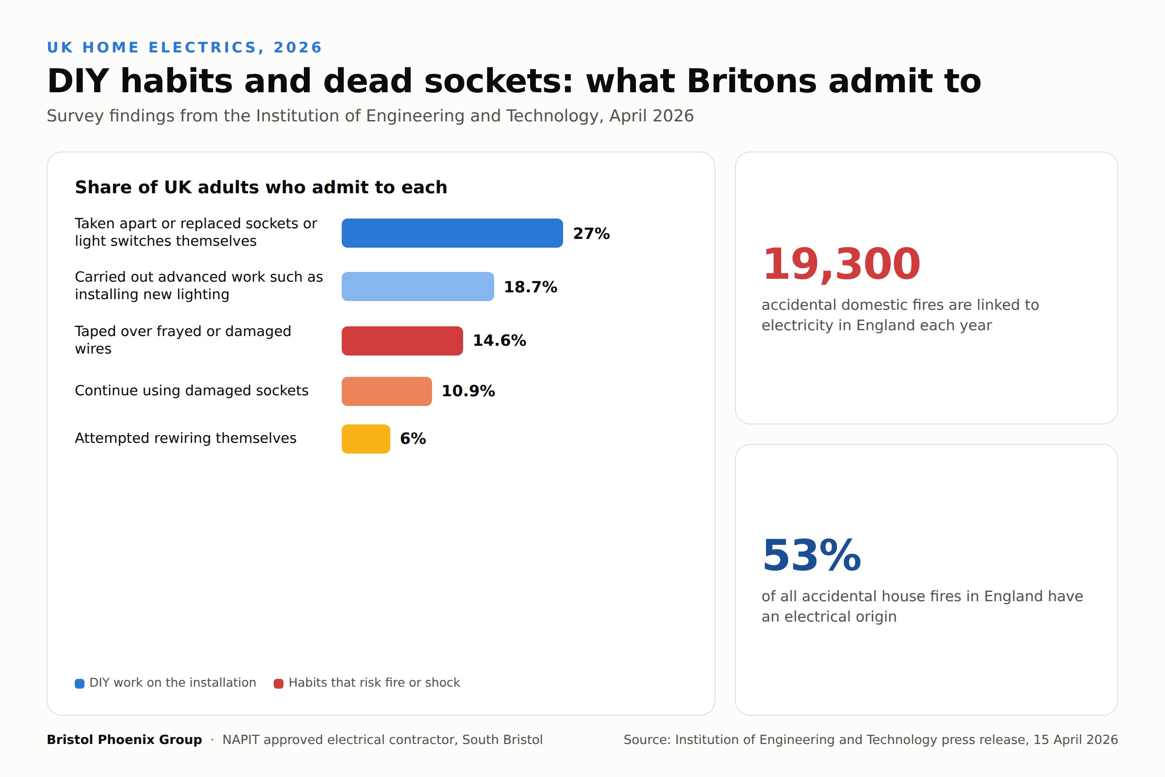 Bar chart of IET April 2026 survey findings on UK DIY electrical habits, alongside 19,300 accidental domestic fires linked to electricity each year and 53 percent of accidental house fires in England having an electrical origin